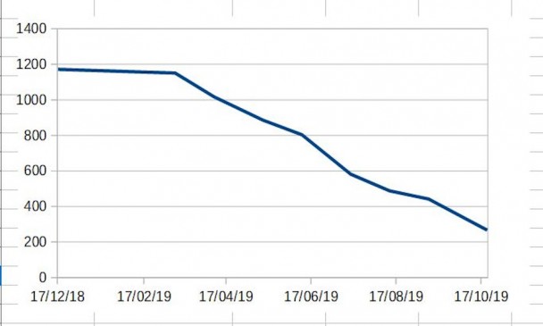 Gráfico mostra a redução do estoque de perícias